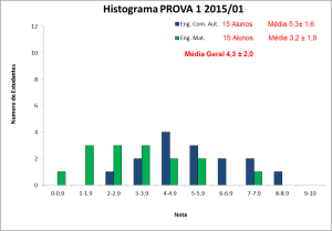 Histograma_BLU6010 2015-01 PROVA 1