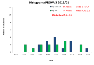 Histograma_BLU6010 2015-01 PROVA 3