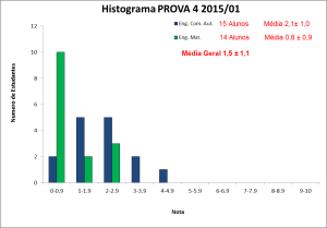 Histograma_BLU6010 2015-01 PROVA 4
