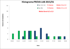 Histograma_BLU6010 2015-01 PROVA LAB
