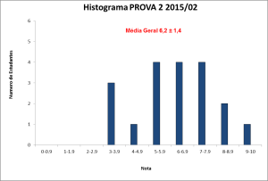 Histograma_BLU6010 2015-02 PROVA 2