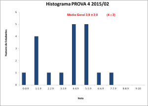 Histograma_BLU6010 2015-02 PROVA 4
