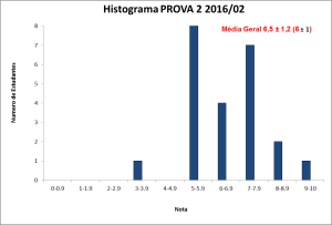 Histograma PROVA 2 BLU6110 2016-02