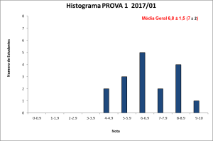 Histograma PROVA 1 BLU6110 2017-01